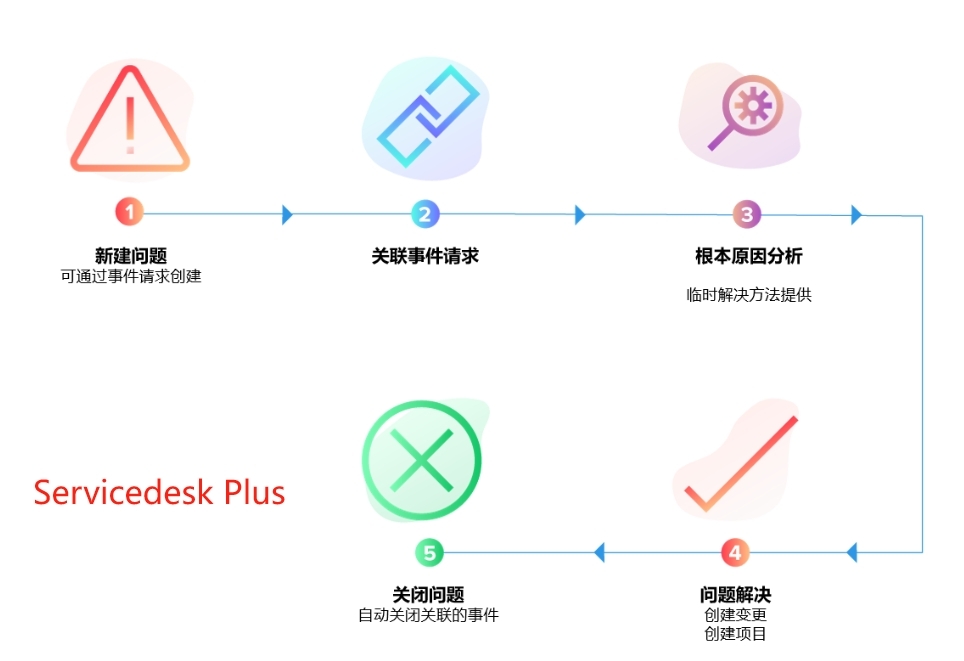 IT故障响应慢？ManageEngine卓豪助您3步实现问题管理！