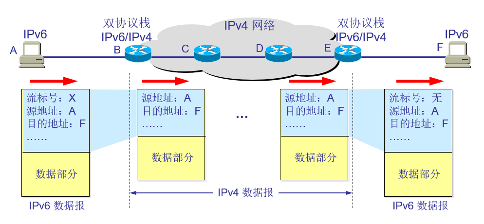 IPv6过渡技术的推进策略