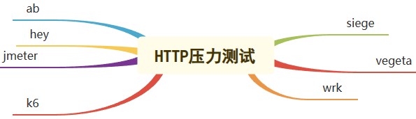 HTTP接口性能压力测试