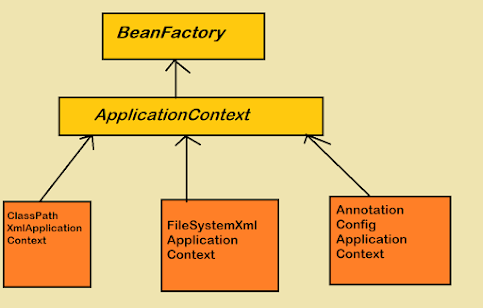 spring的BeanFactory和ApplicationContext