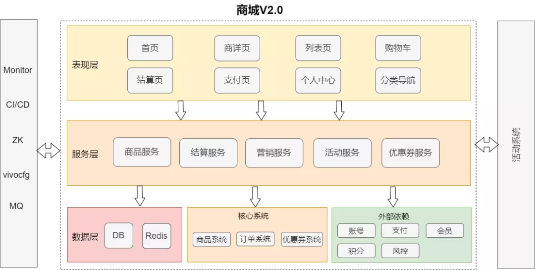 vivo 全球商城：架构演进之路 