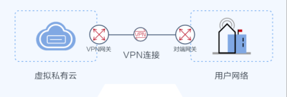 华为云虚拟专用网络VPN，助力现代企业云上业务创新发展
