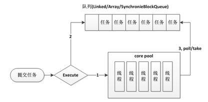 Java踩坑记系列之线程池