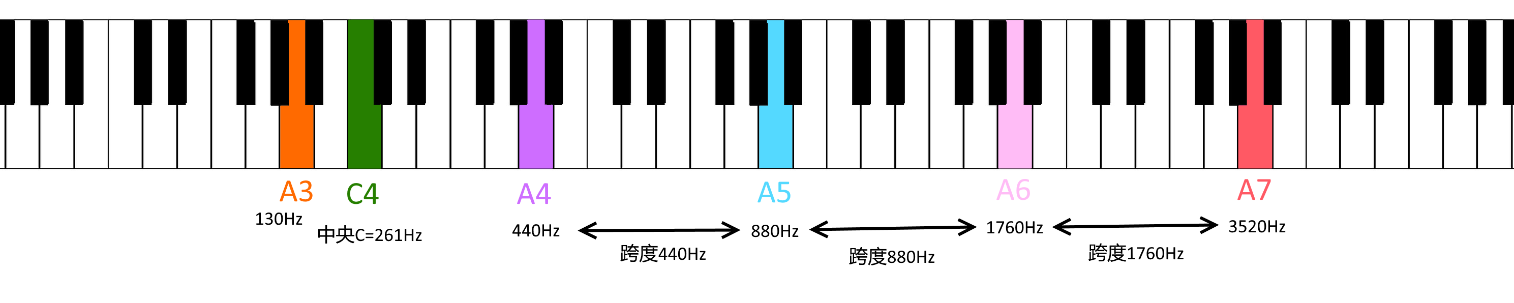 倍频程与钢琴调式的距离