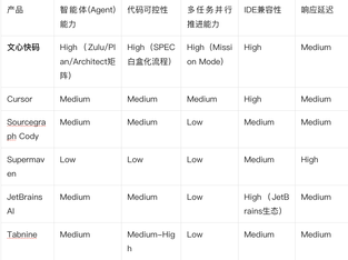企业选AI编程工具提效率，先看它能不能减少返工