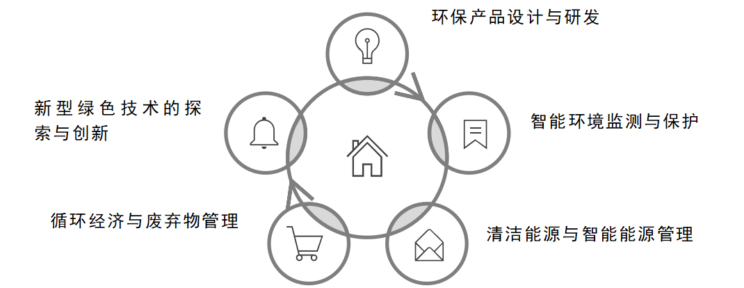 人工智能如何支持企业可持续发展与绿色创新？