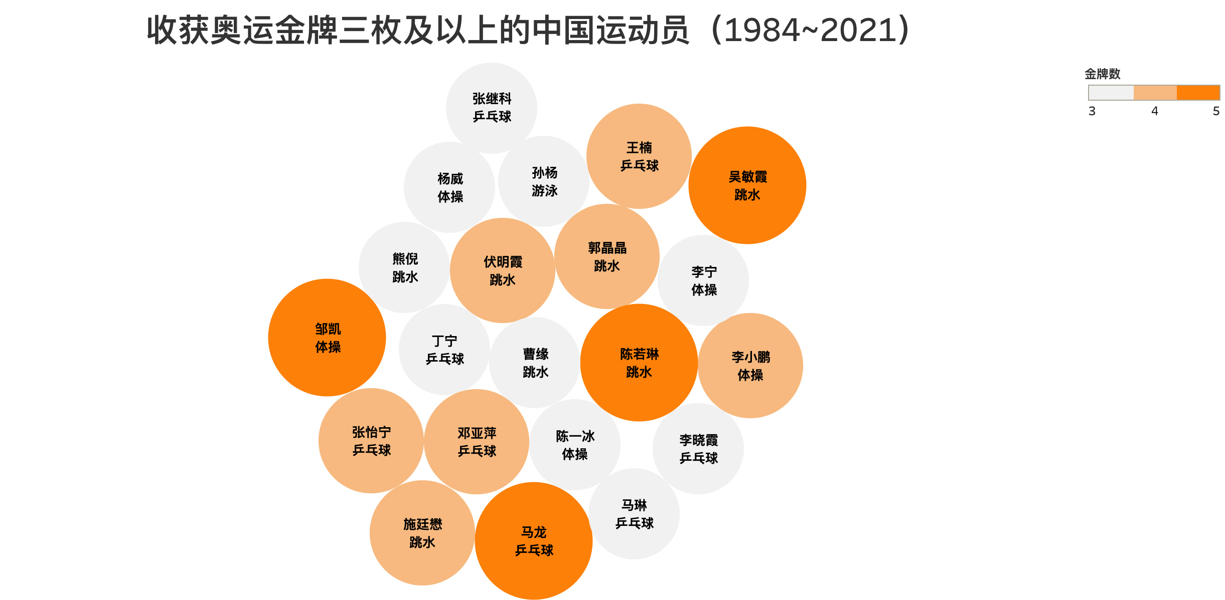 个推0代码数据可视化实操：基于Tableau的中国奥运数据探索