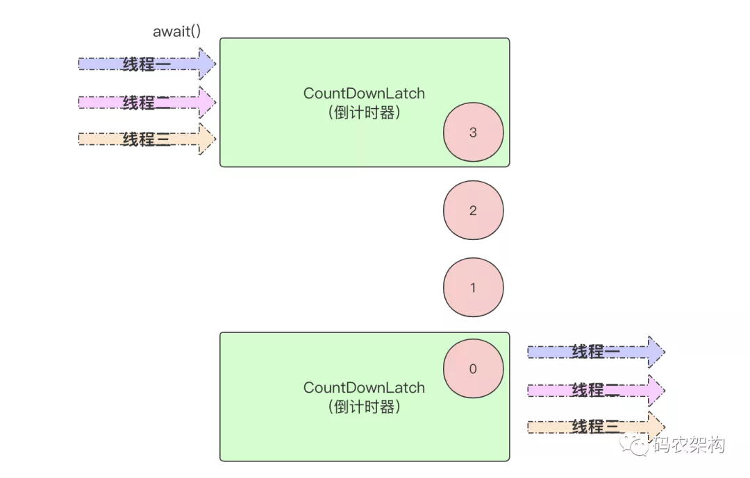 Java多线程并发控制工具CountDownLatch，实现原理及案例