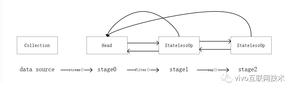 Java 8 Stream原理解析 