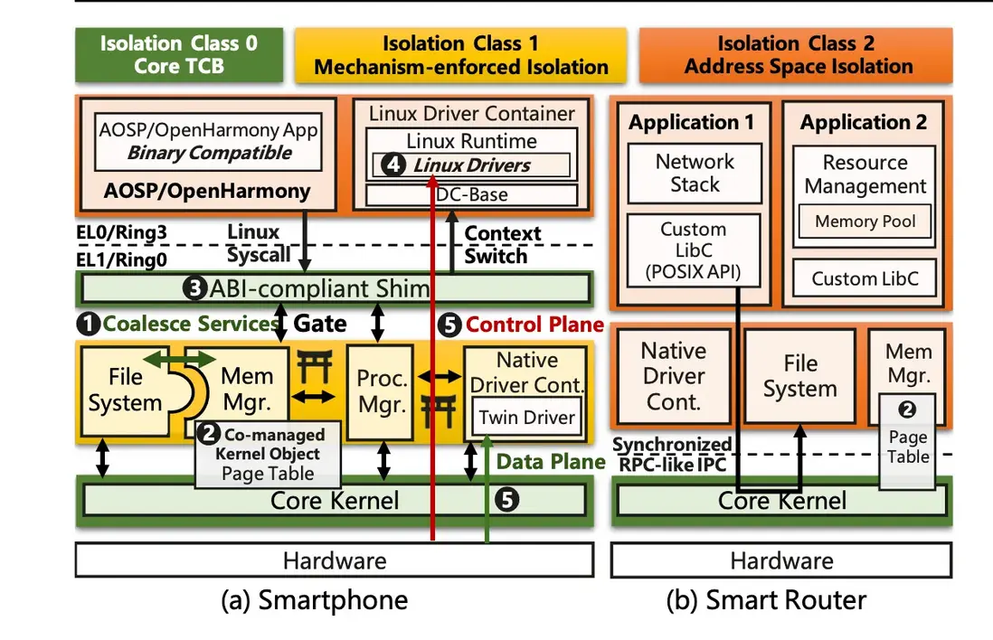 读鸿蒙论文，看性能优化
