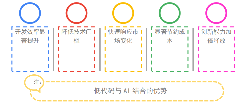 AI与低代码结合：中小企业的技术弯道超车之道