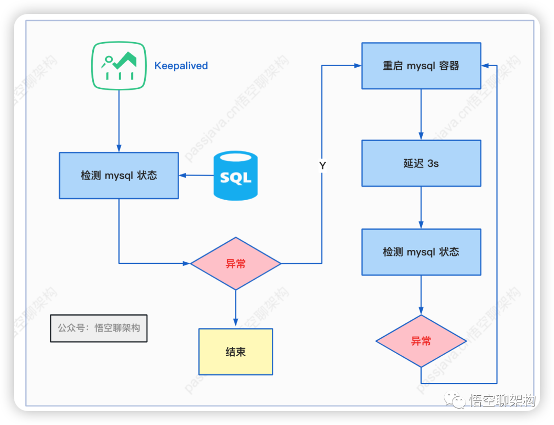 CTO问我：MySQL从节点上的服务崩了，还怎么「主从读写分离」？