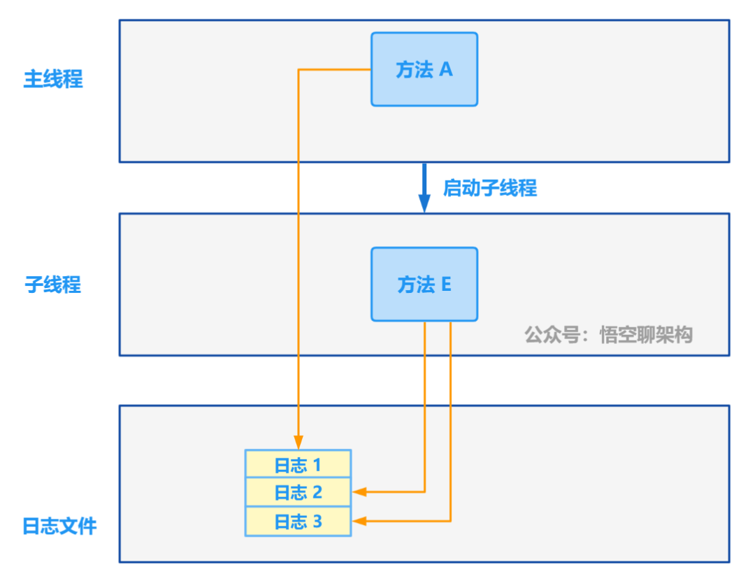 從 1.5 開始搭建一個微服務框架——日誌追蹤 traceId