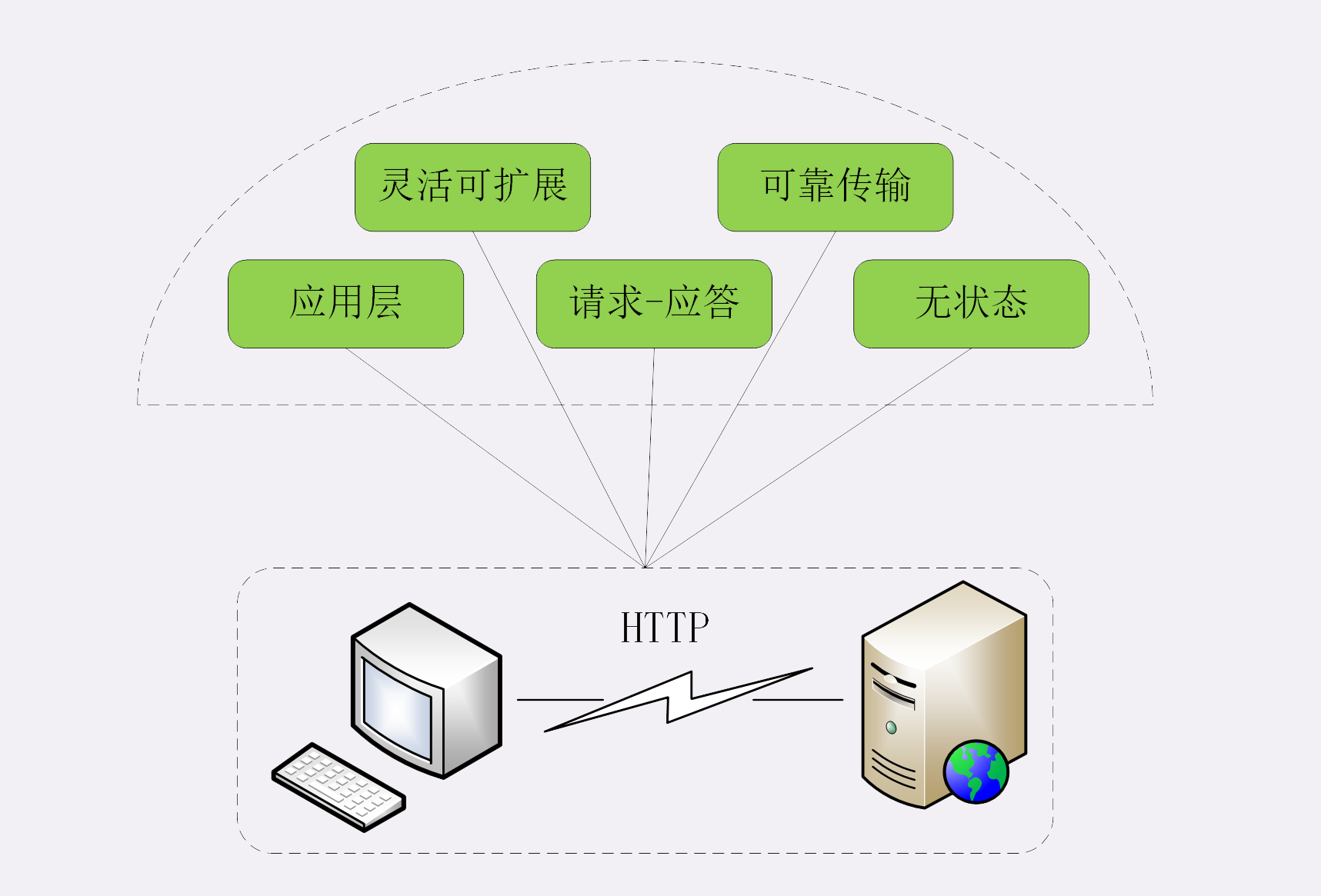 HTTP协议-基础