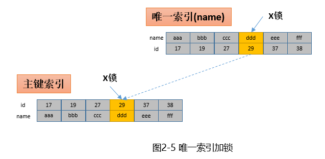 Analysis of deadlock cases caused by MySQL 5.6.35 index optimization