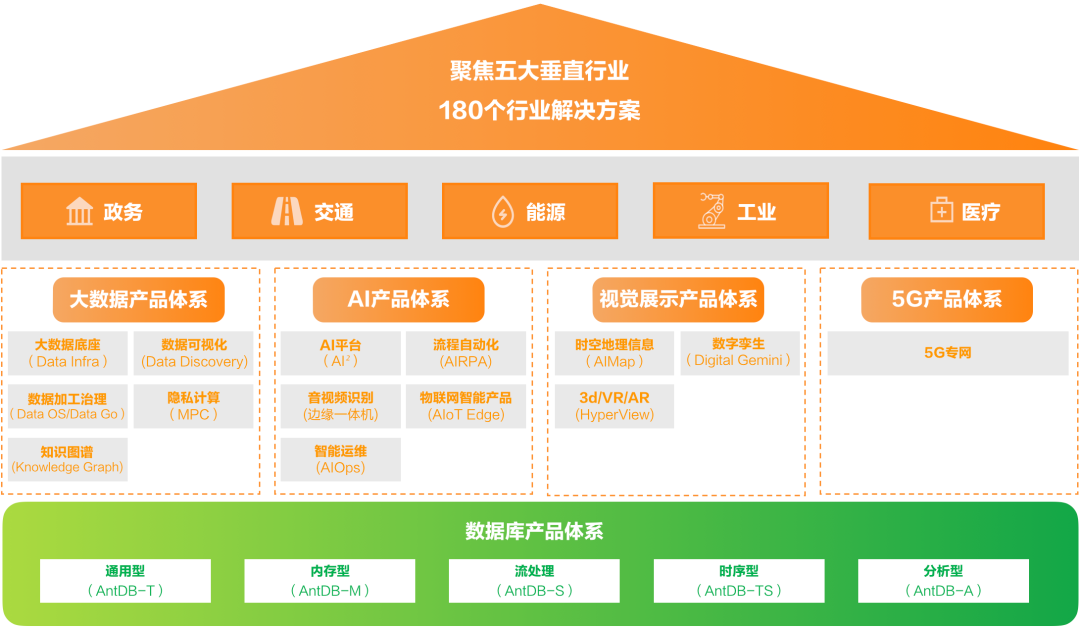 【转载】“一中心四辅助” | 亚信安慧产品与解决方案全栈图谱发布