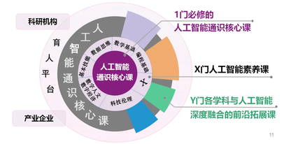 零编程基础怎么上第一节人工智能通识课?看南京大学“1+X+Y”体系的分类解法