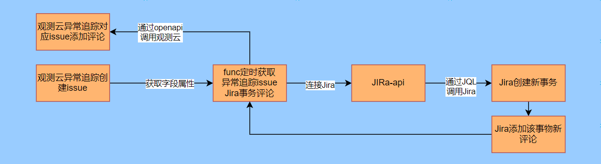 异常追踪与 JIRA 实现双向联动最佳实践