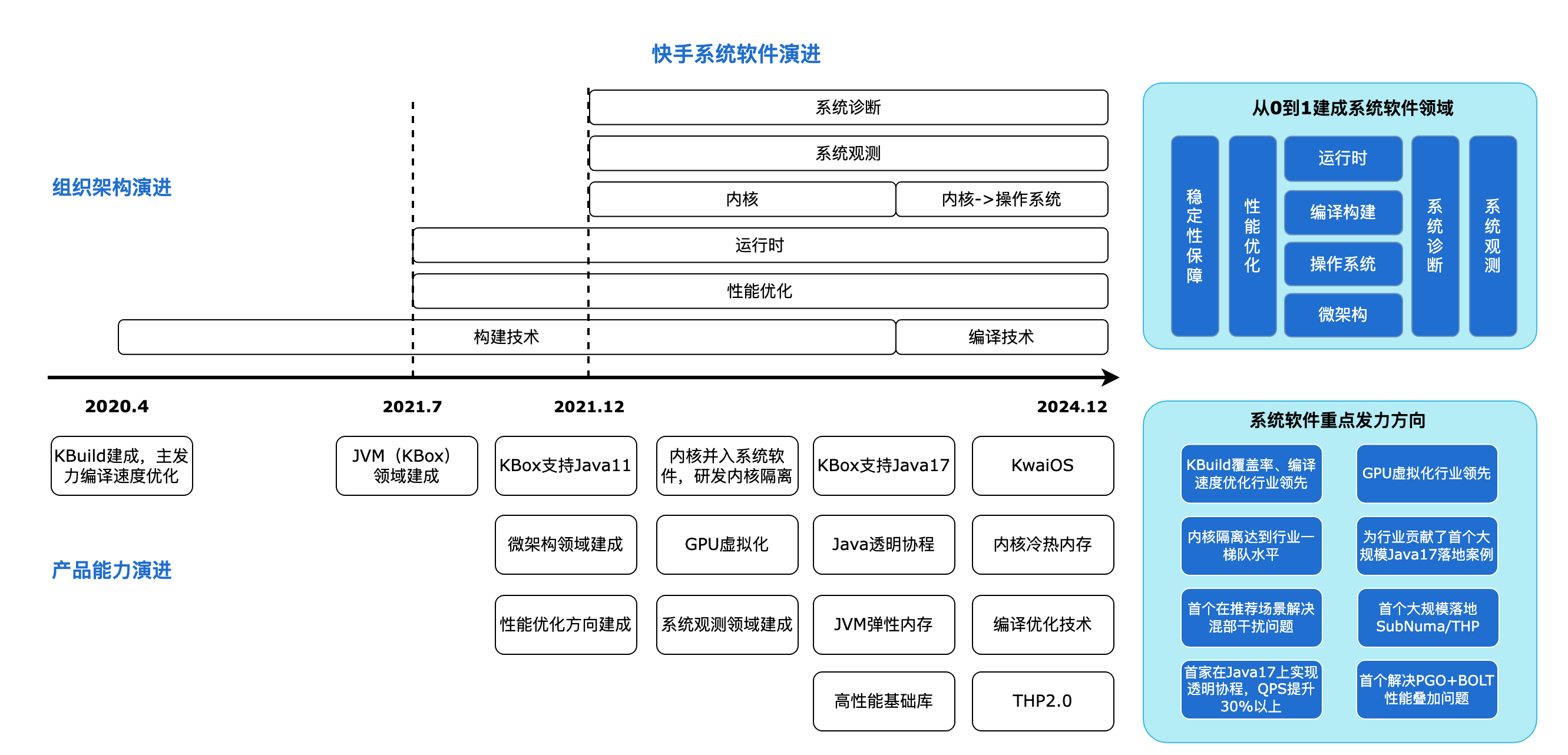 四年匠心磨砺，快手系统软件技术创新与领域演进之路-AI.x社区