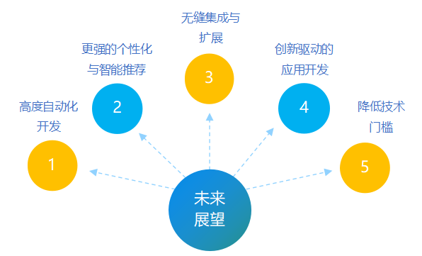 快速生成应用：AI大模型与低代码平台如何无缝结合提升效率？