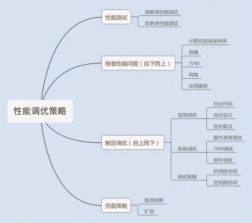 Java程序员进阶提升必备性能优化知识，阿里大牛一份性能优化手册全部总结出来了