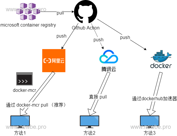 docker-mcr 助您全速下载 dotnet 镜像