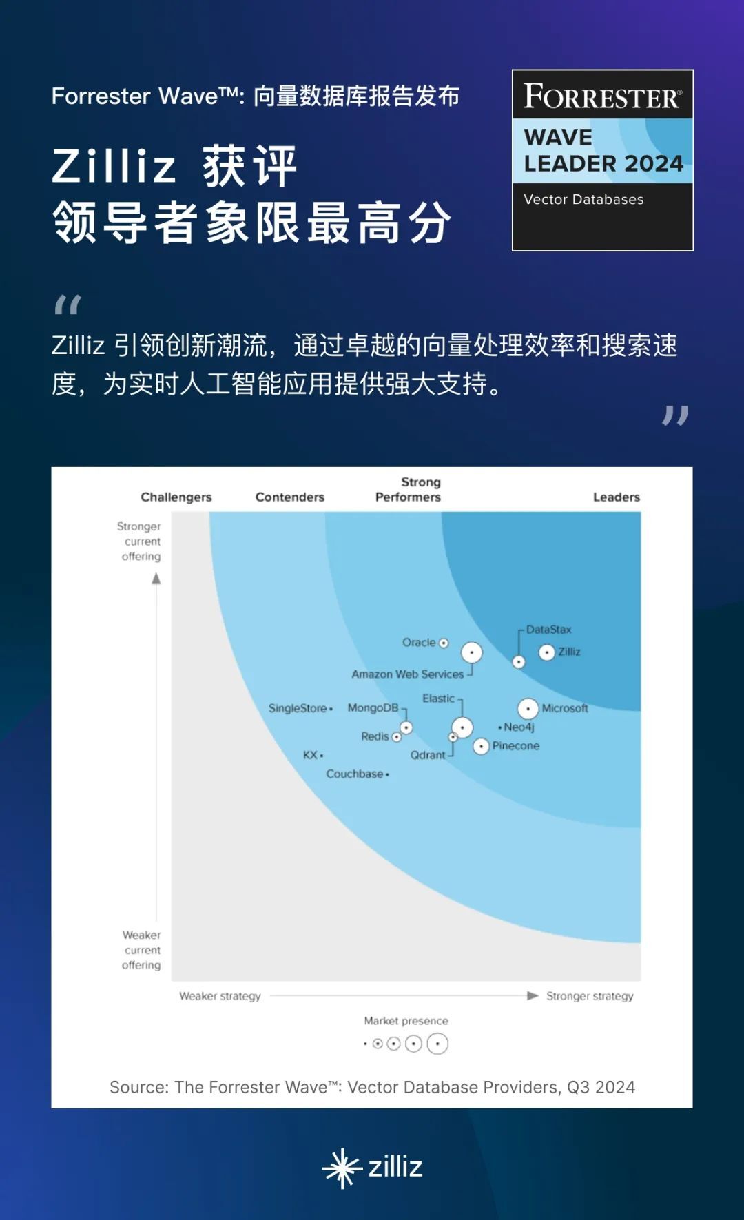 Forrester Wave™ 向量数据库报告：Zilliz 获评领导者象限最高分