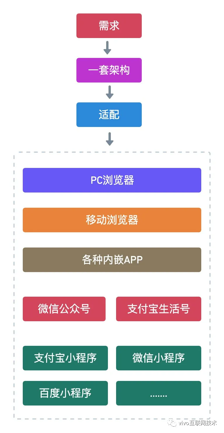 vivo商城前端架构升级