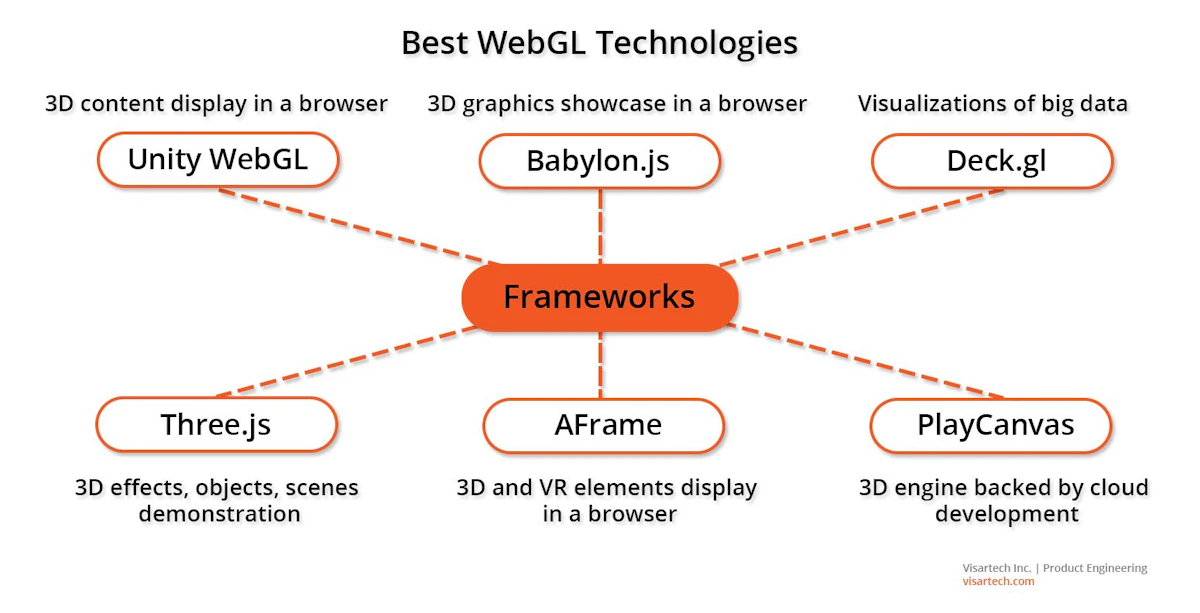 WebGL：基于web的交互式2D/3D图形引擎