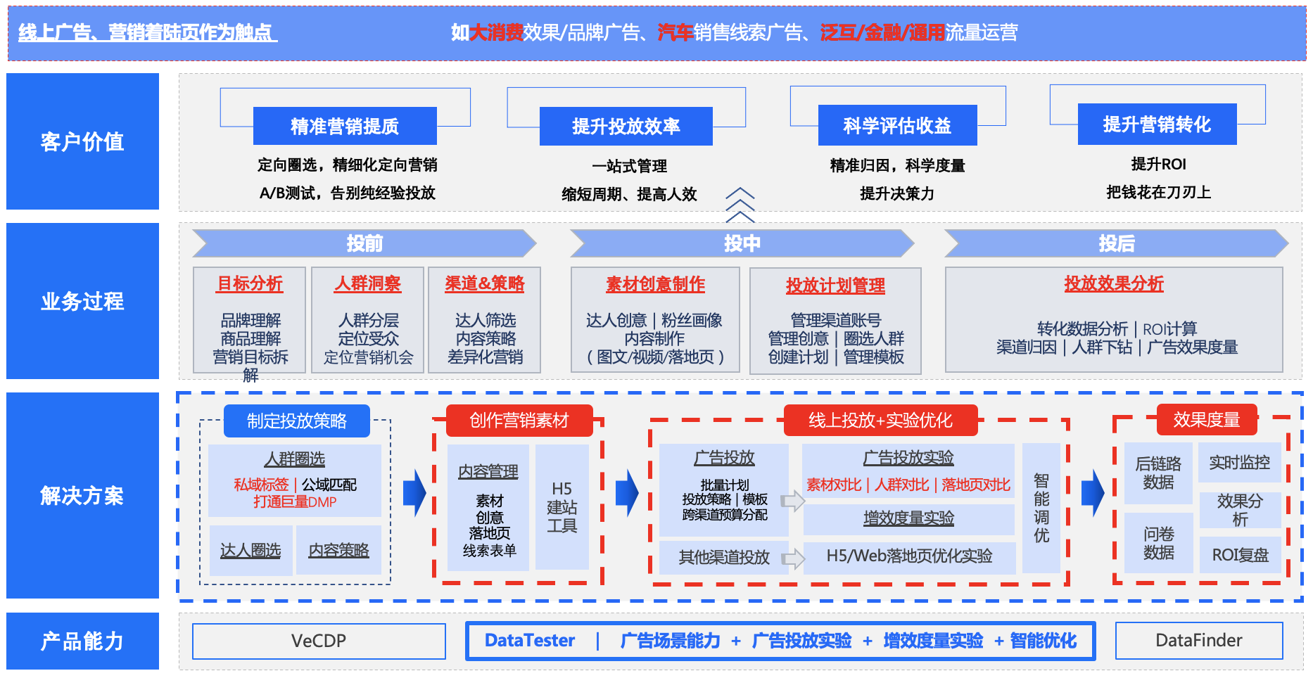 火山引擎 DataTester：A/B 测试，让企业摆脱广告投放“乱烧钱”