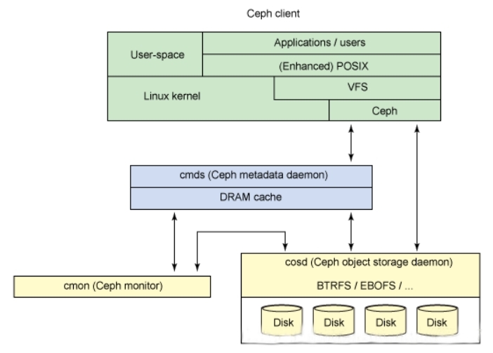 Ceph分布式存储初步认识（一）