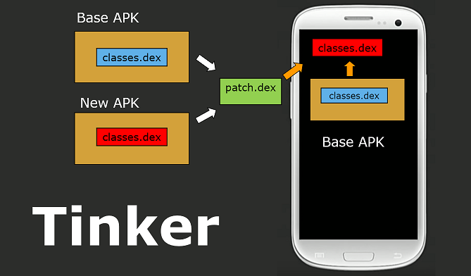 Android 框架解析：热修复框架 Tinker 从使用到 patch 加载、生成、合成原理分析