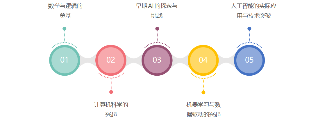 人工智能如何从神话走向科学的？