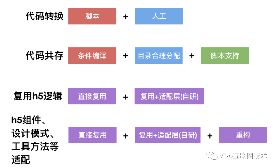 Vivo mall front-end architecture upgrade-multi-end unified exploration, practice and outlook