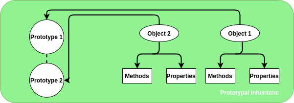 JavaScript 概念 - 原型与继承