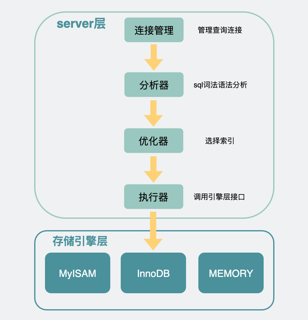 面试官：MySQL 数据库查询慢，除了索引问题还可能是什么原因？