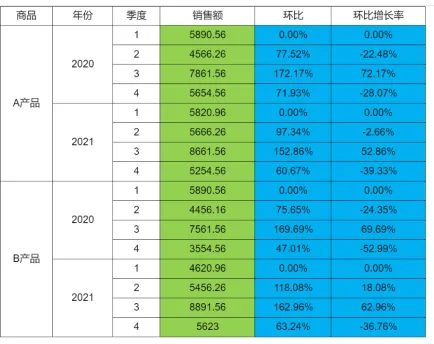 小智常见报表示例--层次坐标--环比报表