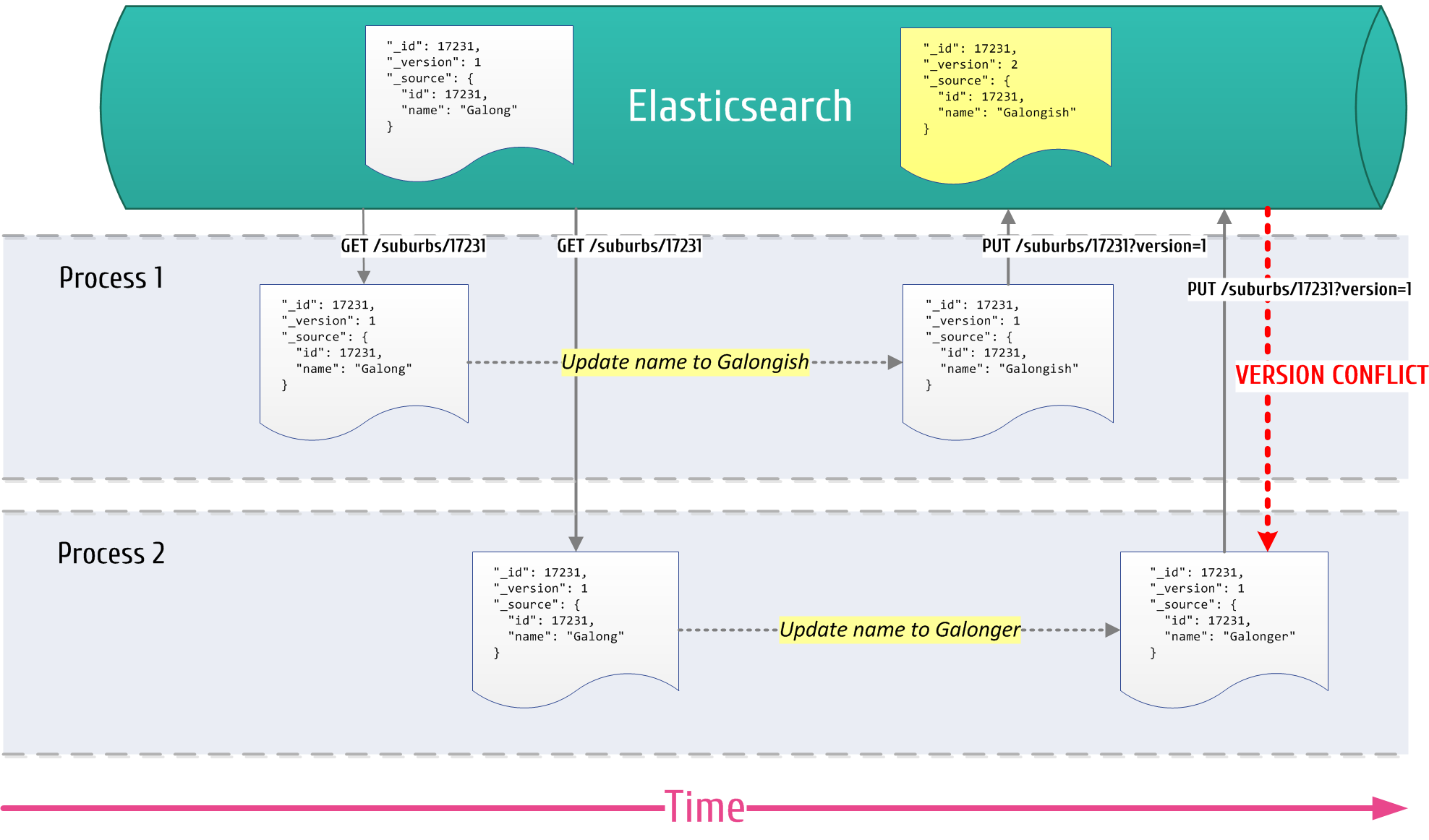 Elasticsearch Document 的 _version 元数据