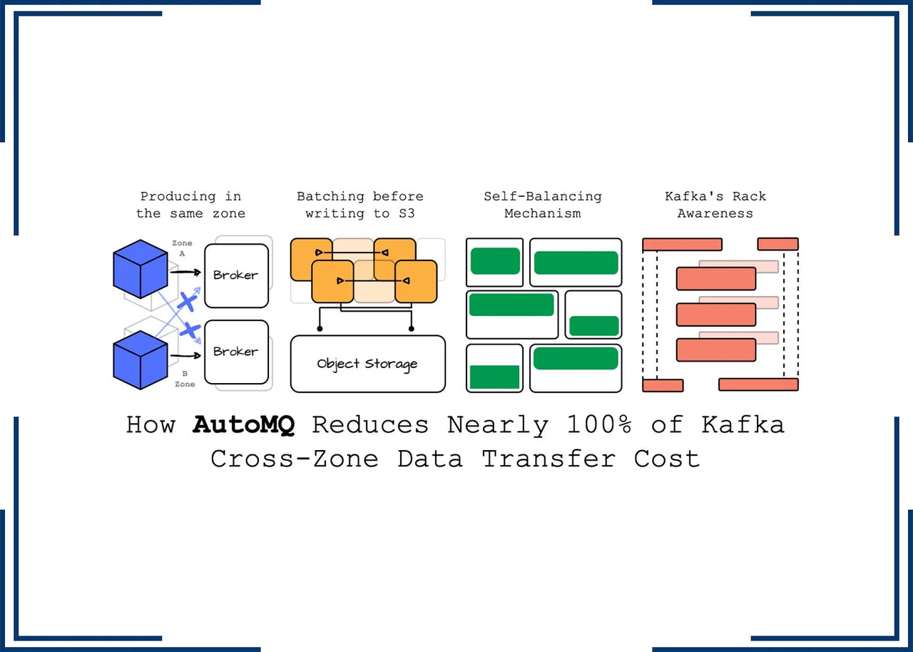 AutoMQ 如何在 AWS 上避免 Kafka 跨 AZ 网络传输费用