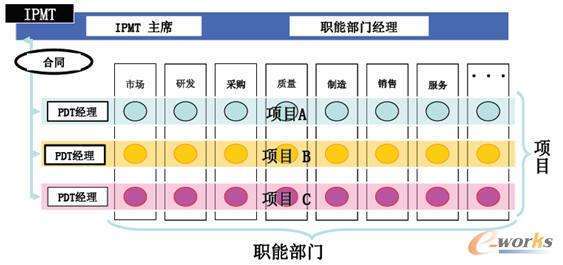 是分是合？探讨影响研发组织设计的主要因素