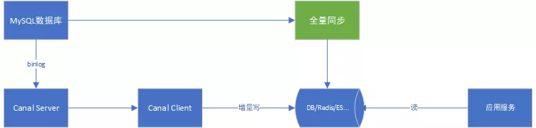 Canal 组件简介与 vivo 帐号实践 