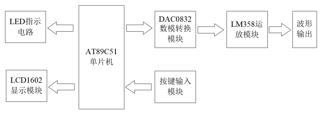 输出4种波形的函数信号发生器