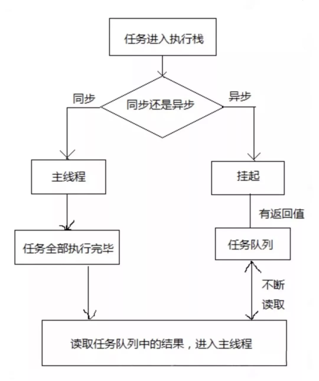 异步编程之事件循环机制