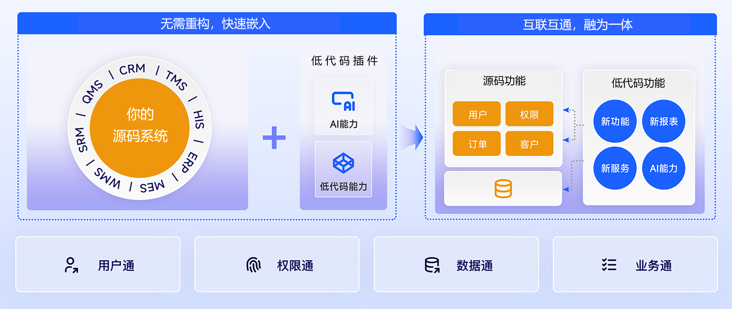 实施路径:CIO引入“内置低代码”系统的四步选型法