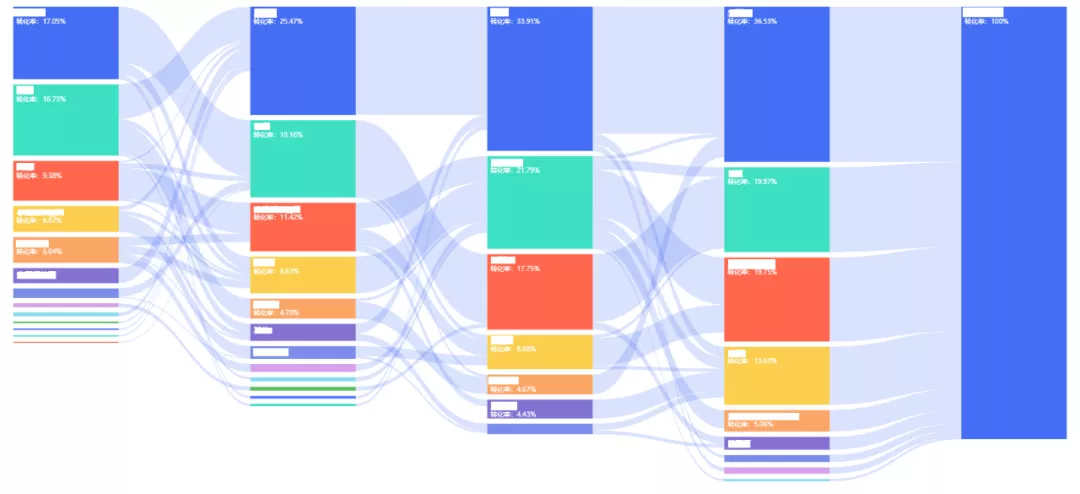 User behavior analysis model practice (1)-path analysis model