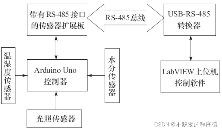 LabVIEW Arduino RS-485智能农业监测系统（项目篇—4）