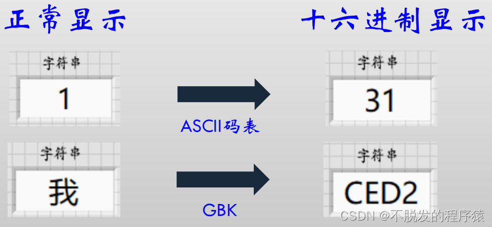 LabVIEW十六进制和字符类型转换