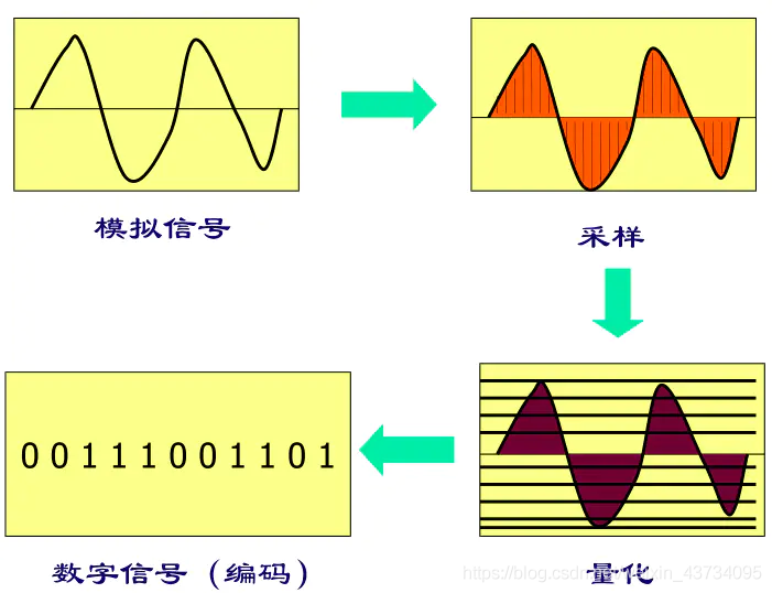 採樣點的樣本值數字化採樣定理:只有當採樣率高於聲音信號最高頻率的