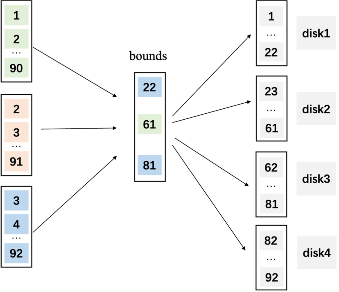 Blaze RangePartitioning 算子 Native 实现全解析-AI.x社区