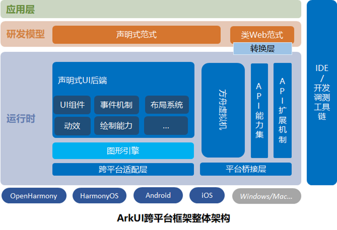 浅谈鸿蒙跨平台框架ArkUI-X
